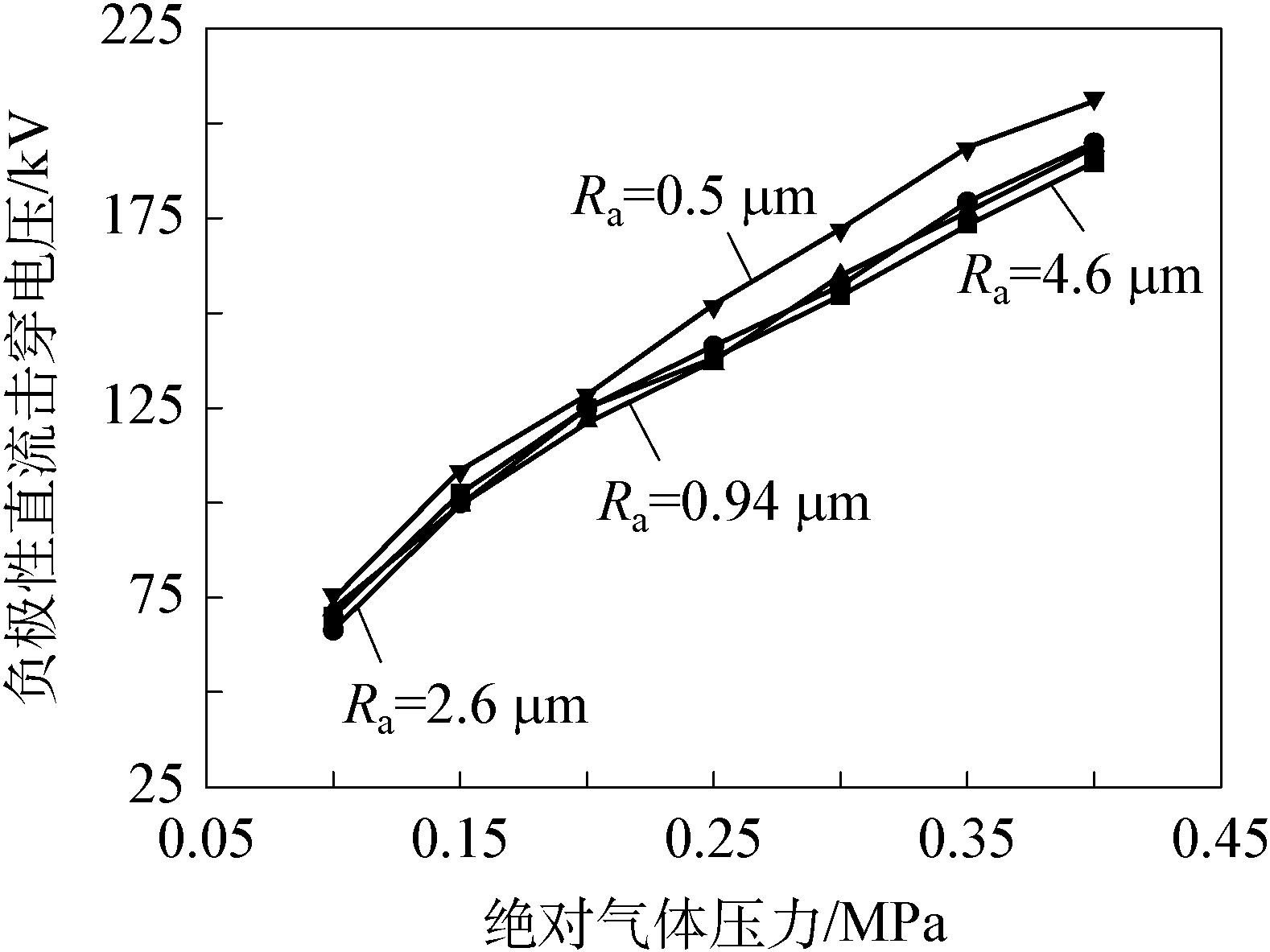 4.4.4 電極表面粗糙度對SF<sub>6</sub>擊穿電壓的影響